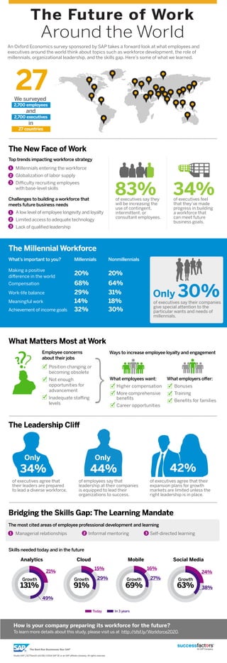 The Future of Work 
Around the World 
An Oxford Economics survey sponsored by SAP takes a forward look at what employees and 
executives around the world think about topics such as workforce development, the role of 
millennials, organizational leadership, and the skills gap. Here’s some of what we learned. 
We surveyed 
2,700 employees 
and 
2,700 executives 
in 
27 countries 
Top trends impacting workforce strategy 
1 
2 
3 
Challenges to building a workforce that 
meets future business needs 
A low level of employee longevity and loyalty 
Limited access to adequate technology 
Lack of qualified leadership 
1 
2 
3 
The Millennial Workforce 
What’s important to you? Millennials Nonmillennials 
Making a positive 
difference in the world 20% 20% 
C ompensation 68% 64% 
Work-life balance 29% 31% 
M eaningful work 14% 18% 
Achievement of income goals 32% 30% 
??? 
Only 
34% 
of executives agree that 
their leaders are prepared 
to lead a diverse workforce. 
Only 
44% 
The most cited areas of employee professional development and learning 
1 2 3 
Growth 131% 
Employee concerns 
about their jobs 
21% 
49% 
of employees say that 
leadership at their companies 
is equipped to lead their 
organizations to success. 
Growth 91% 
Only 30% of executives say their companies 
give special attention to the 
particular wants and needs of 
millennials. 
What employees want: 
What employers offer: 
of executives agree that their 
expansion plans for growth 
markets are limited unless the 
right leadership is in place. 
15% 16% 
29% Growth 27% 69% Growth 63% 
24% 
38% 
27 
83% 
How is your company preparing its workforce for the future? 
To learn more details about this study, please visit us at http://sfsf.ly/Workforce2020. 
Studio SAP | 31775enUS (14/08) ©2014 SAP SE or an SAP affiliate company. All rights reserved. 
of executives say they 
will be increasing the 
use of contingent, 
intermittent, or 
consultant employees. 
34% of executives feel 
that they’ve made 
progress in building 
a workforce that 
can meet future 
business goals. 
Millennials entering the workforce 
Globalization of labor supply 
Difficulty recruiting employees 
with base-level skills 
Position changing or 
becoming obsolete 
Not enough 
opportunities for 
advancement 
Inadequate staffing 
levels 
Ways to increase employee loyalty and engagement 
Higher compensation 
More comprehensive 
benefits 
Career opportunities 
Bonuses 
Training 
Benefits for families 
The New Face of Work 
What Matters Most at Work 
The Leadership Cliff 
Bridging the Skills Gap: The Learning Mandate 
Managerial relationships Informal mentoring Self-directed learning 
Skills needed today and in the future 
Analytics Cloud Mobile Social Media 
Today In 3 years 
42% 
