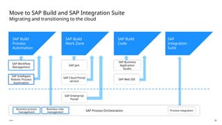 Achieve enterprise automation with SAP BTP solutions and SAP Signavio ...