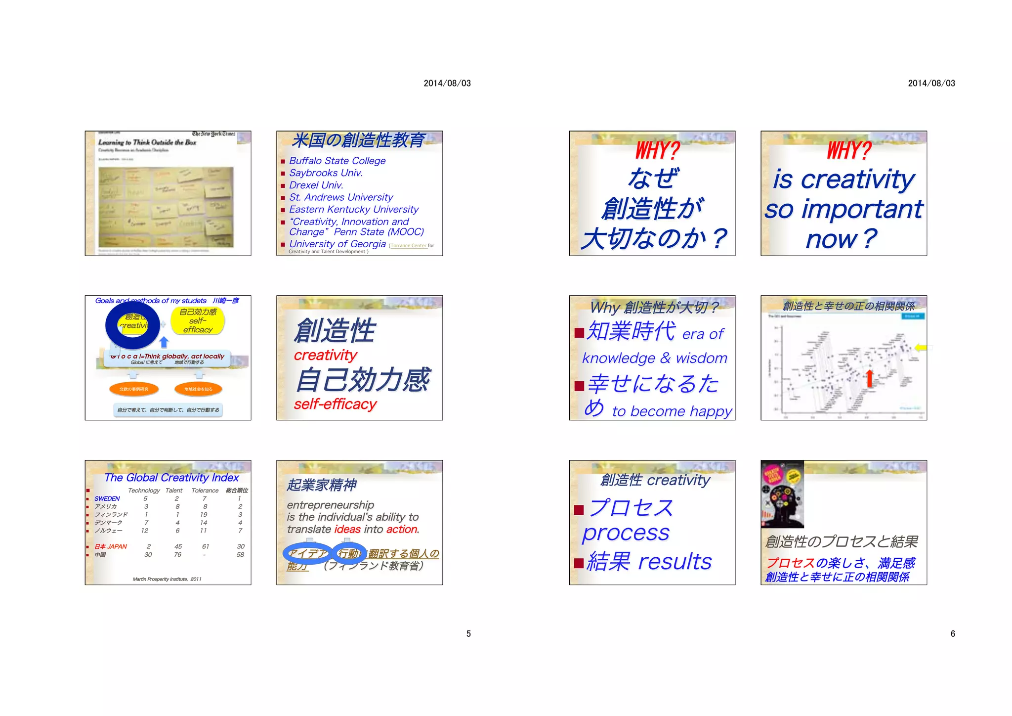 米米国国のの創創造造性性教教育育
!  Buﬀalo State College
!  Saybrooks Univ.
!  Drexel Univ.
!  St. Andrews University
!  Eastern Kentucky University　
!  “Creativity, Innovation and
Change” Penn State (MOOC)
!  University of Georgia (Torrance Center for
Creativity and Talent Development )
G l o c a l=Think globally, act locally
����������
北欧の事例研究� 地域社会を知る�
ファ
シリ
テー
ショ
ン�
創創造造性性
ccrreeaattiivviittyy
自自己己効効力力感感
sseellff--eeﬃﬃccaaccyy
TThhee GGlloobbaall CCrreeaattiivviittyy IInnddeexx
!  ������　　 TTeecchhnnoollooggyy TTaalleenntt TToolleerraannccee 総総合合順順位位
!  SSWWEEDDEENN 　　　　　　55 22 77 11
!  アアメメリリカカ 33 88 88 22
!  フフィィンンラランンドド 11 11 1199 33
!  デデンンママーークク 77 44 1144 44
!  ノノルルウウェェーー 1122 66 1111 77
!  日日本本 JJAAPPAANN 22 4455 6611 3300
!  中中国国 3300 7766 -- 5588
MMaarrttiinn PPrroossppeerriittyy IInnssttiittuuttee,, 22001111�
起起業業家家精精神神
eennttrreepprreenneeuurrsshhiipp
iiss tthhee iinnddiivviidduuaall’’ss aabbiilliittyy ttoo
ttrraannssllaattee iiddeeaass iinnttoo aaccttiioonn..
アアイイデデアアをを行行動動にに翻翻訳訳すするる個個人人のの
能能力力　　（（フフィィンンラランンドド教教育育省省））
ななぜぜ
創創造造性性がが
大大切切ななののかか？？
iiss ccrreeaattiivviittyy
ssoo iimmppoorrttaanntt
nnooww？？
WWhhyy 創創造造性性がが大大切切？？
! 知業時代 era of
knowledge & wisdom 　
! 幸せになるた
め to become happy
創創造造性性とと幸幸せせのの正正のの相相関関関関係係
創創造造性性 ccrreeaattiivviittyy
! プロセス
process　
! 結果 results ププロロセセススのの楽楽ししささ、、満満足足感感
創創造造性性とと幸幸せせにに正正のの相相関関関関係係
 