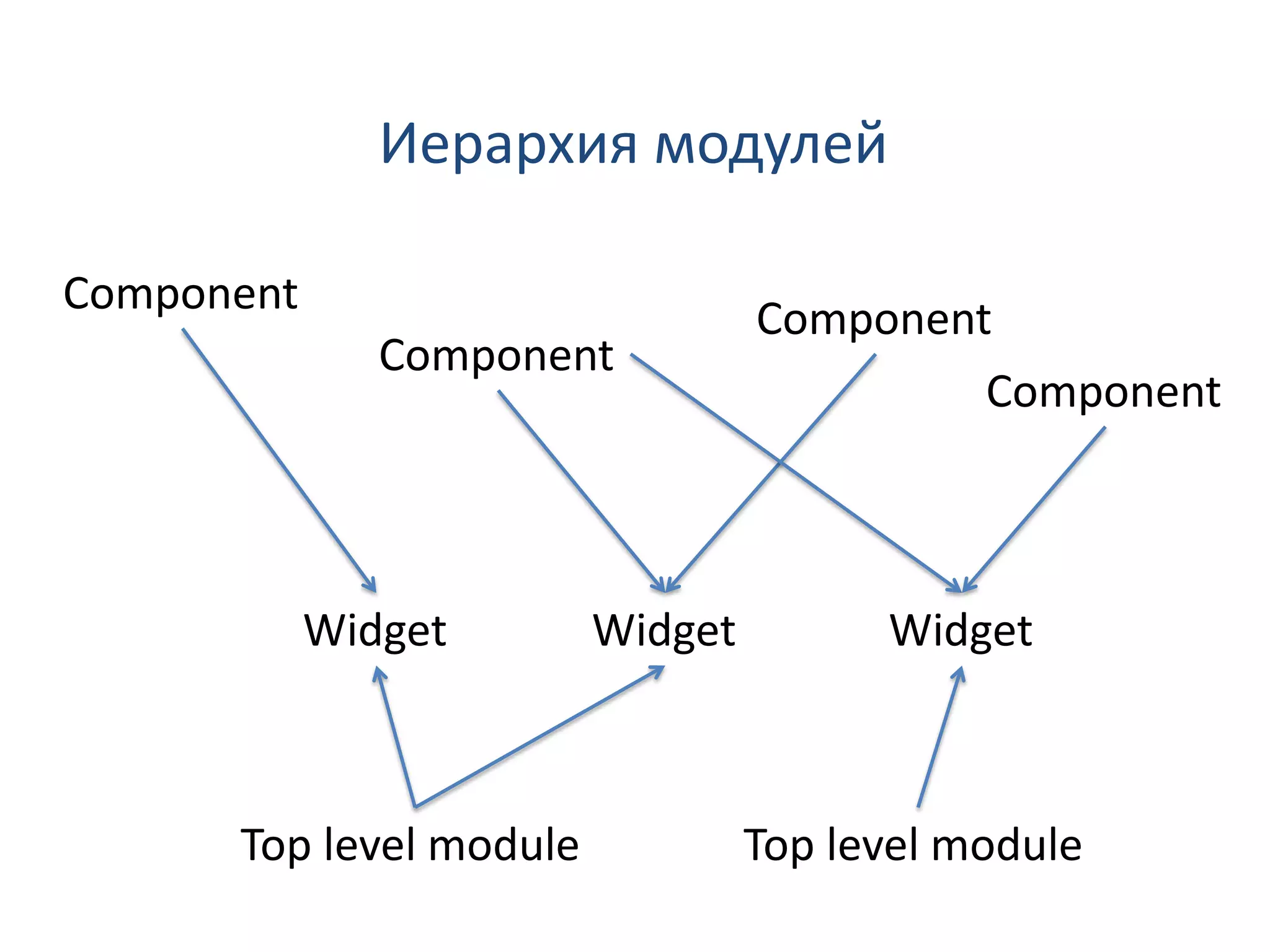 Иерархия модулей

Component
                                  Component
               Component
                                           Component



            Widget       Widget         Widget



      Top level module            Top level module
 