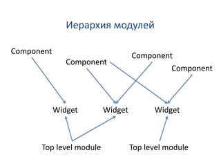 Иерархия модулей

Component
                                  Component
               Component
                                           Component



            Widget       Widget         Widget



      Top level module            Top level module
 