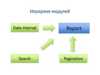 Иерархия модулей


Date interval          Report




   Search             Pagination
 