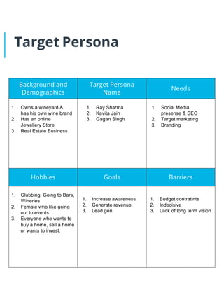 Target Persona
Background and
Demographics
Target Persona
Name
Needs
Hobbies Goals Barriers
1. Owns a wineyard &
has his own wine brand
2. Has an online
Jewellery Store
3. Real Estate Business
1. Ray Sharma
2. Kavita Jain
3. Gagan Singh
1. Social Media
presense & SEO
2. Target marketing
3. Branding
1. Clubbing, Going to Bars,
Wineries
2. Female who like going
out to events
3. Everyone who wants to
buy a home, sell a home
or wants to invest.
1. Increase awareness
2. Generate revenue
3. Lead gen
1. Budget contratints
2. Indecisive
3. Lack of long term vision
 
