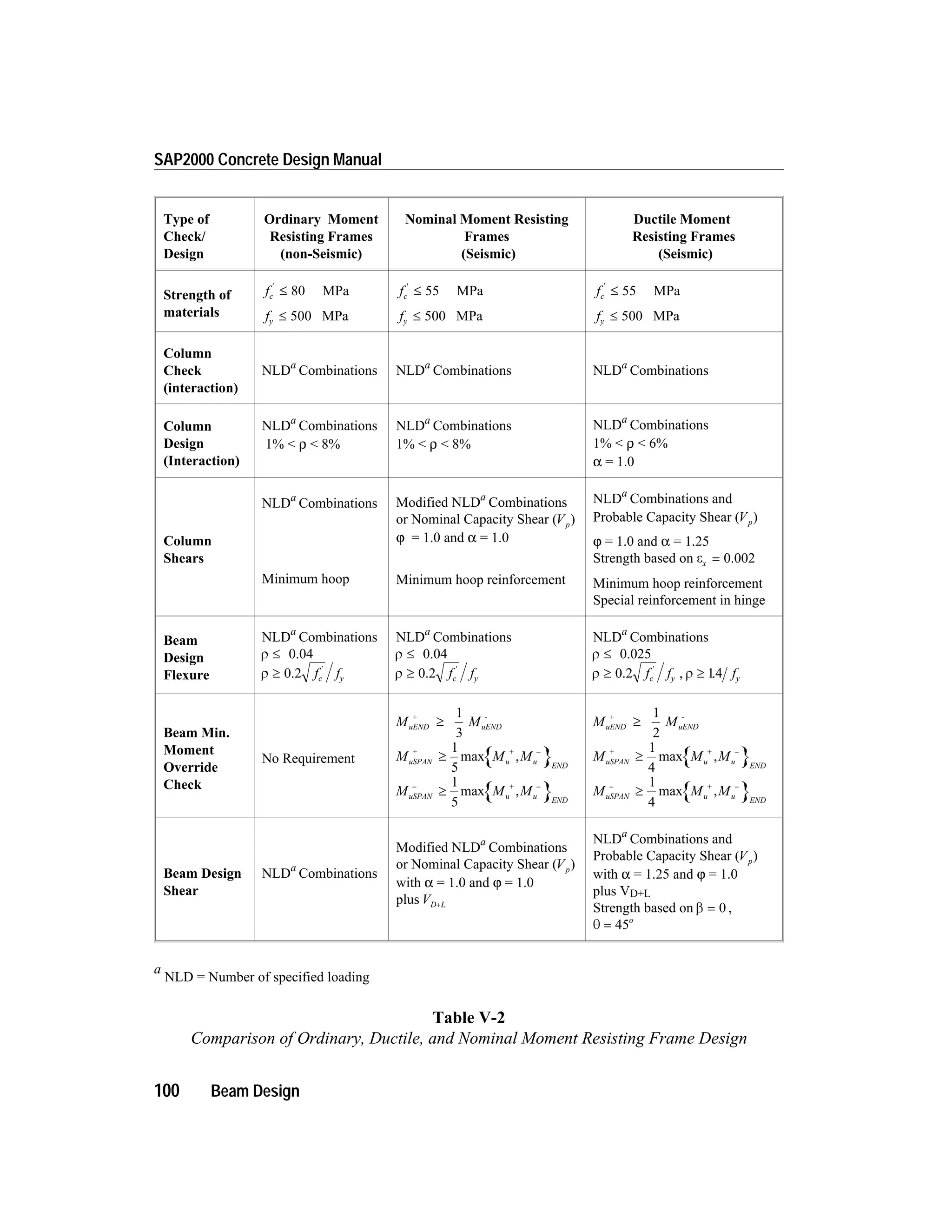 100 Beam Design
SAP2000 Concrete Design Manual
Type of
Check/
Design
Ordinary Moment
Resisting Frames
(non-Seismic)
Nominal Moment Resisting
Frames
(Seismic)
Ductile Moment
Resisting Frames
(Seismic)
Strength of
materials
fc
¢
£ 80 MPa
fy £ 500 MPa
fc
¢
£ 55 MPa
fy £ 500 MPa
fc
¢
£ 55 MPa
fy £ 500 MPa
Column
Check
(interaction)
NLDa
Combinations NLDa
Combinations NLDa
Combinations
Column
Design
(Interaction)
NLDa
Combinations
1% < ρ < 8%
NLDa
Combinations
1% < ρ < 8%
NLDa
Combinations
1% < ρ < 6%
α = 1.0
Column
Shears
NLDa
Combinations
Minimum hoop
Modified NLDa
Combinations
or Nominal Capacity Shear (Vp)
ϕ = 1.0 and α = 1.0
Minimum hoop reinforcement
NLDa
Combinations and
Probable Capacity Shear (Vp)
ϕ = 1.0 and α = 1.25
Strength based on ex = 0.002
Minimum hoop reinforcement
Special reinforcement in hinge
Beam
Design
Flexure
NLDa
Combinations
r £ 0.04
r ³ ¢
0.2 f fc y
NLDa
Combinations
r £ 0.04
r ³ ¢
0.2 f fc y
NLDa
Combinations
r £ 0.025
r ³ ¢
0.2 f fc y , r ³ 14. fy
Beam Min.
Moment
Override
Check
No Requirement
M MuEND
+
uEND
-
³
1
3
{ }M M MuSPAN
+
u
+
u
END
³ -1
5
max ,
{ }M M MuSPAN u
+
u
END
- -
³
1
5
max ,
M MuEND
+
uEND
-
³
1
2
{ }M M MuSPAN
+
u
+
u
END
³ -1
4
max ,
{ }M M MuSPAN u
+
u
END
- -
³
1
4
max ,
Beam Design
Shear
NLDa
Combinations
Modified NLDa
Combinations
or Nominal Capacity Shear (Vp)
with α = 1.0 and ϕ = 1.0
plus VD L+
NLDa
Combinations and
Probable Capacity Shear (Vp)
with α = 1.25 and ϕ = 1.0
plus VD+L
Strength based on b = 0 ,
q = 45o
a
NLD = Number of specified loading
Table V-2
Comparison of Ordinary, Ductile, and Nominal Moment Resisting Frame Design
 