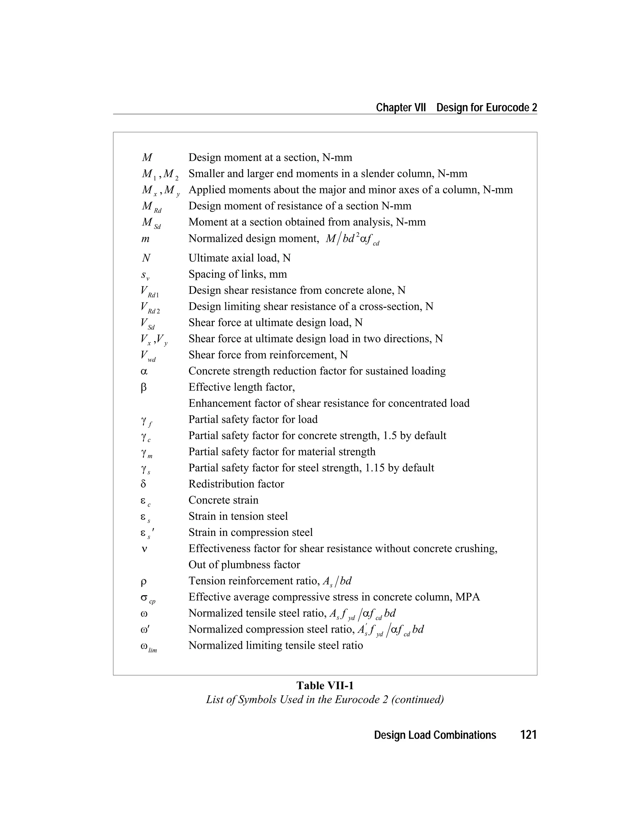 Design Load Combinations 121
Chapter VII Design for Eurocode 2
M Design moment at a section, N-mm
M M1 2
, Smaller and larger end moments in a slender column, N-mm
M Mx y, Applied moments about the major and minor axes of a column, N-mm
M Rd
Design moment of resistance of a section N-mm
M Sd
Moment at a section obtained from analysis, N-mm
m Normalized design moment, M bd f cd
2
a
N Ultimate axial load, N
sv Spacing of links, mm
VRd1
Design shear resistance from concrete alone, N
VRd 2
Design limiting shear resistance of a cross-section, N
VSd
Shear force at ultimate design load, N
V Vx y, Shear force at ultimate design load in two directions, N
Vwd
Shear force from reinforcement, N
a Concrete strength reduction factor for sustained loading
b Effective length factor,
Enhancement factor of shear resistance for concentrated load
g f
Partial safety factor for load
g c Partial safety factor for concrete strength, 1.5 by default
g m Partial safety factor for material strength
g s Partial safety factor for steel strength, 1.15 by default
d Redistribution factor
e c Concrete strain
e s Strain in tension steel
e s ¢ Strain in compression steel
n Effectiveness factor for shear resistance without concrete crushing,
Out of plumbness factor
r Tension reinforcement ratio, A bds
s cp Effective average compressive stress in concrete column, MPA
w Normalized tensile steel ratio, A f f bds yd cd
a
w¢ Normalized compression steel ratio, A f f bds yd cd
¢
a
wlim
Normalized limiting tensile steel ratio
Table VII-1
List of Symbols Used in the Eurocode 2 (continued)
 
