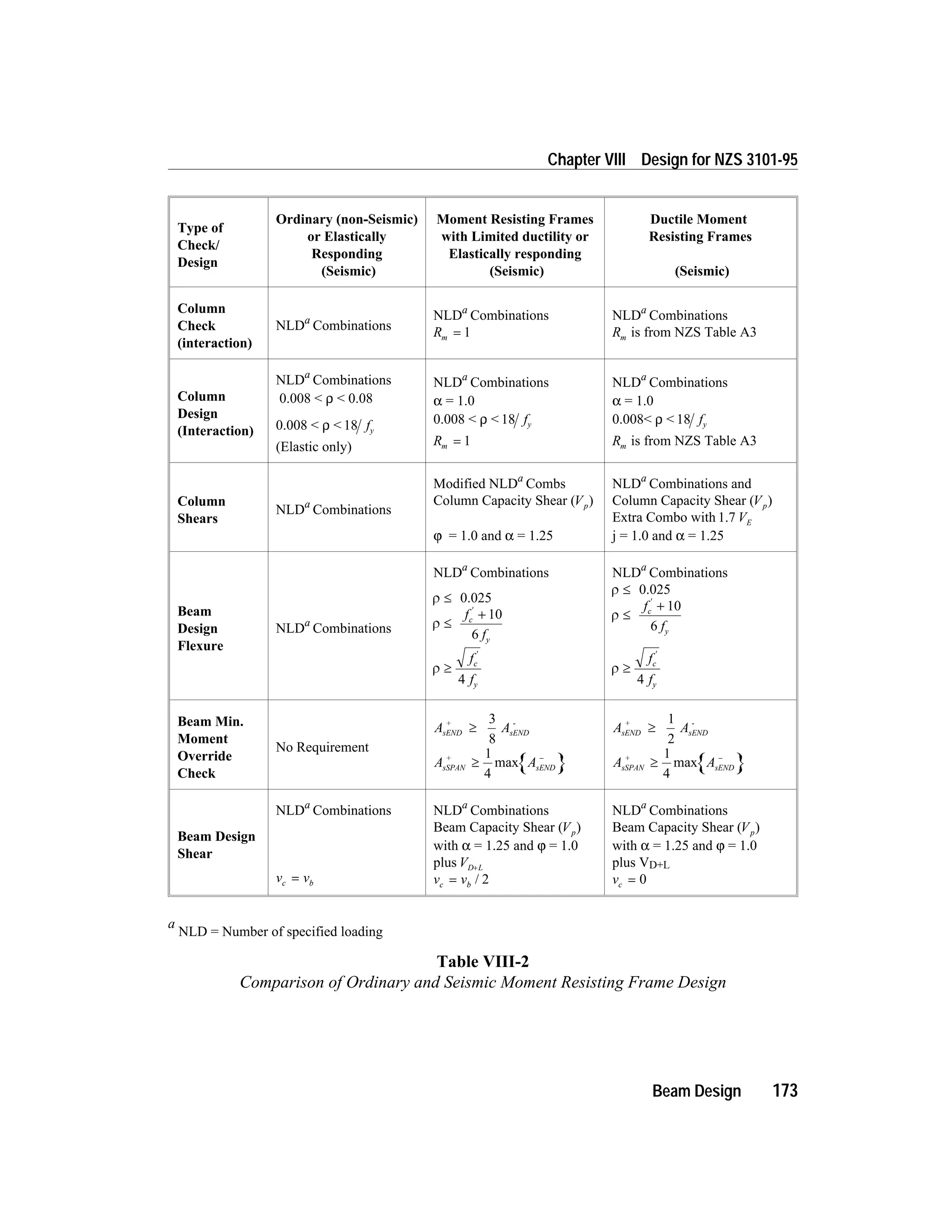 Beam Design 173
Chapter VIII Design for NZS 3101-95
Type of
Check/
Design
Ordinary (non-Seismic)
or Elastically
Responding
(Seismic)
Moment Resisting Frames
with Limited ductility or
Elastically responding
(Seismic)
Ductile Moment
Resisting Frames
(Seismic)
Column
Check
(interaction)
NLDa
Combinations
NLDa
Combinations
Rm = 1
NLDa
Combinations
Rm is from NZS Table A3
Column
Design
(Interaction)
NLDa
Combinations
0.008 < ρ < 0.08
0.008 < ρ < 18 fy
(Elastic only)
NLDa
Combinations
α = 1.0
0.008 < ρ < 18 fy
Rm = 1
NLDa
Combinations
α = 1.0
0.008< ρ < 18 fy
Rm is from NZS Table A3
Column
Shears
NLDa
Combinations
Modified NLDa
Combs
Column Capacity Shear (Vp)
ϕ = 1.0 and α = 1.25
NLDa
Combinations and
Column Capacity Shear (Vp)
Extra Combo with 1.7 VE
j = 1.0 and α = 1.25
Beam
Design
Flexure
NLDa
Combinations
NLDa
Combinations
r £ 0.025
r £
+¢
f
f
c
y
10
6
r ³
¢
f
f
c
y4
NLDa
Combinations
r £ 0.025
r £
+¢
f
f
c
y
10
6
r ³
¢
f
f
c
y4
Beam Min.
Moment
Override
Check
No Requirement
A AsEND
+
sEND
-
³
3
8
{ }A AsSPAN
+
sEND³ -1
4
max
A AsEND
+
sEND
-
³
1
2
{ }A AsSPAN
+
sEND³ -1
4
max
Beam Design
Shear
NLDa
Combinations
v vc b=
NLDa
Combinations
Beam Capacity Shear (Vp)
with α = 1.25 and ϕ = 1.0
plus VD L+
v vc b= / 2
NLDa
Combinations
Beam Capacity Shear (Vp)
with α = 1.25 and ϕ = 1.0
plus VD+L
vc = 0
a
NLD = Number of specified loading
Table VIII-2
Comparison of Ordinary and Seismic Moment Resisting Frame Design
 
