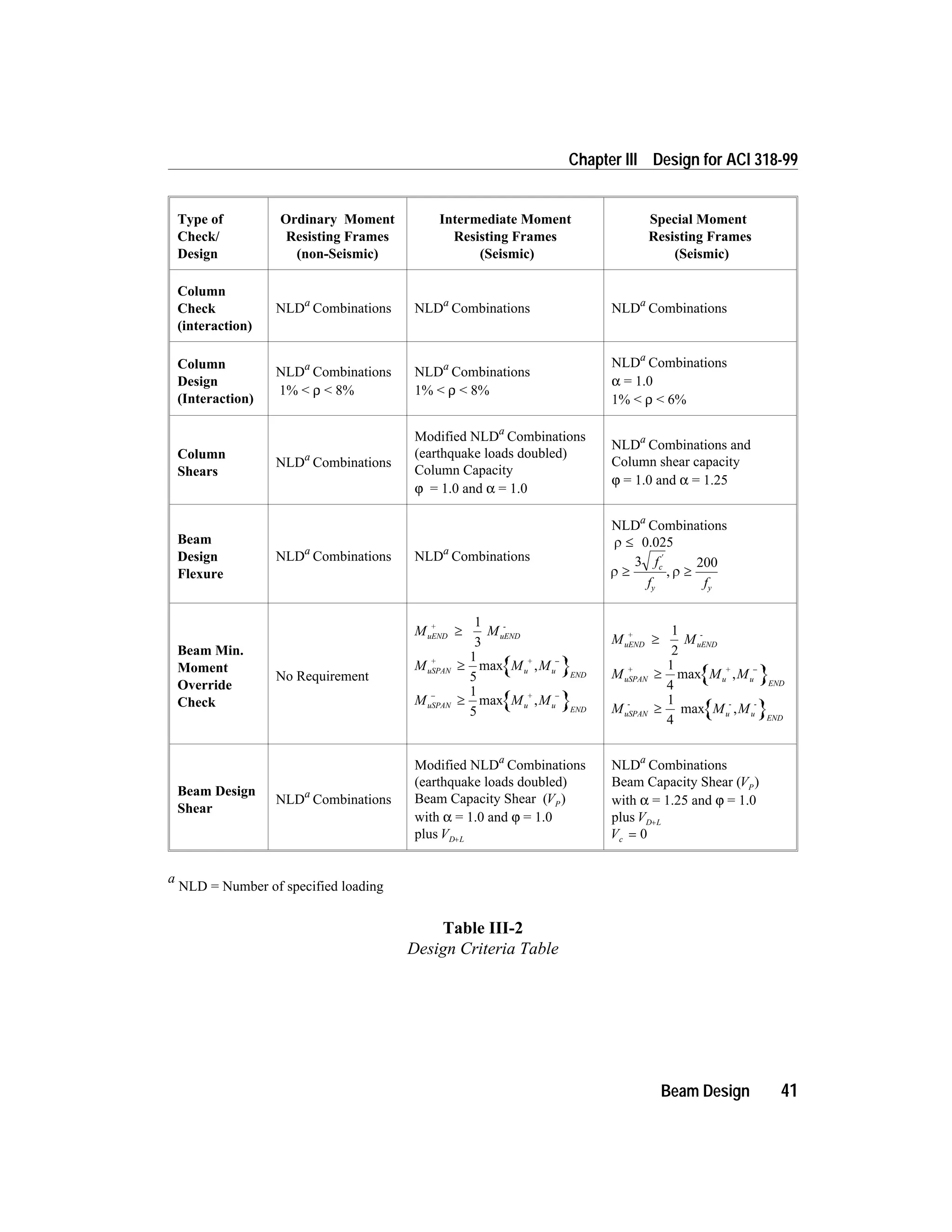 Beam Design 41
Chapter III Design for ACI 318-99
Type of
Check/
Design
Ordinary Moment
Resisting Frames
(non-Seismic)
Intermediate Moment
Resisting Frames
(Seismic)
Special Moment
Resisting Frames
(Seismic)
Column
Check
(interaction)
NLDa
Combinations NLDa
Combinations NLDa
Combinations
Column
Design
(Interaction)
NLDa
Combinations
1% < ρ < 8%
NLDa
Combinations
1% < ρ < 8%
NLDa
Combinations
α = 1.0
1% < ρ < 6%
Column
Shears
NLDa
Combinations
Modified NLDa
Combinations
(earthquake loads doubled)
Column Capacity
ϕ = 1.0 and α = 1.0
NLDa
Combinations and
Column shear capacity
ϕ = 1.0 and α = 1.25
Beam
Design
Flexure
NLDa
Combinations NLDa
Combinations
NLDa
Combinations
r £ 0.025
r ³
¢
3 f
f
c
y
, r ³
200
fy
Beam Min.
Moment
Override
Check
No Requirement
M MuEND
+
uEND
-
³
1
3
{ }M M MuSPAN
+
u
+
u
END
³ -1
5
max ,
{ }M M MuSPAN u
+
u
END
- -
³
1
5
max ,
M MuEND
+
uEND
-
³
1
2
{ }M M MuSPAN
+
u
+
u
END
³ -1
4
max ,
{ }M M MuSPAN
-
u
-
u
-
END
³
1
4
max ,
Beam Design
Shear
NLDa
Combinations
Modified NLDa
Combinations
(earthquake loads doubled)
Beam Capacity Shear (VP)
with α = 1.0 and ϕ = 1.0
plus VD L+
NLDa
Combinations
Beam Capacity Shear (VP)
with α = 1.25 and ϕ = 1.0
plus VD L+
Vc = 0
a
NLD = Number of specified loading
Table III-2
Design Criteria Table
 