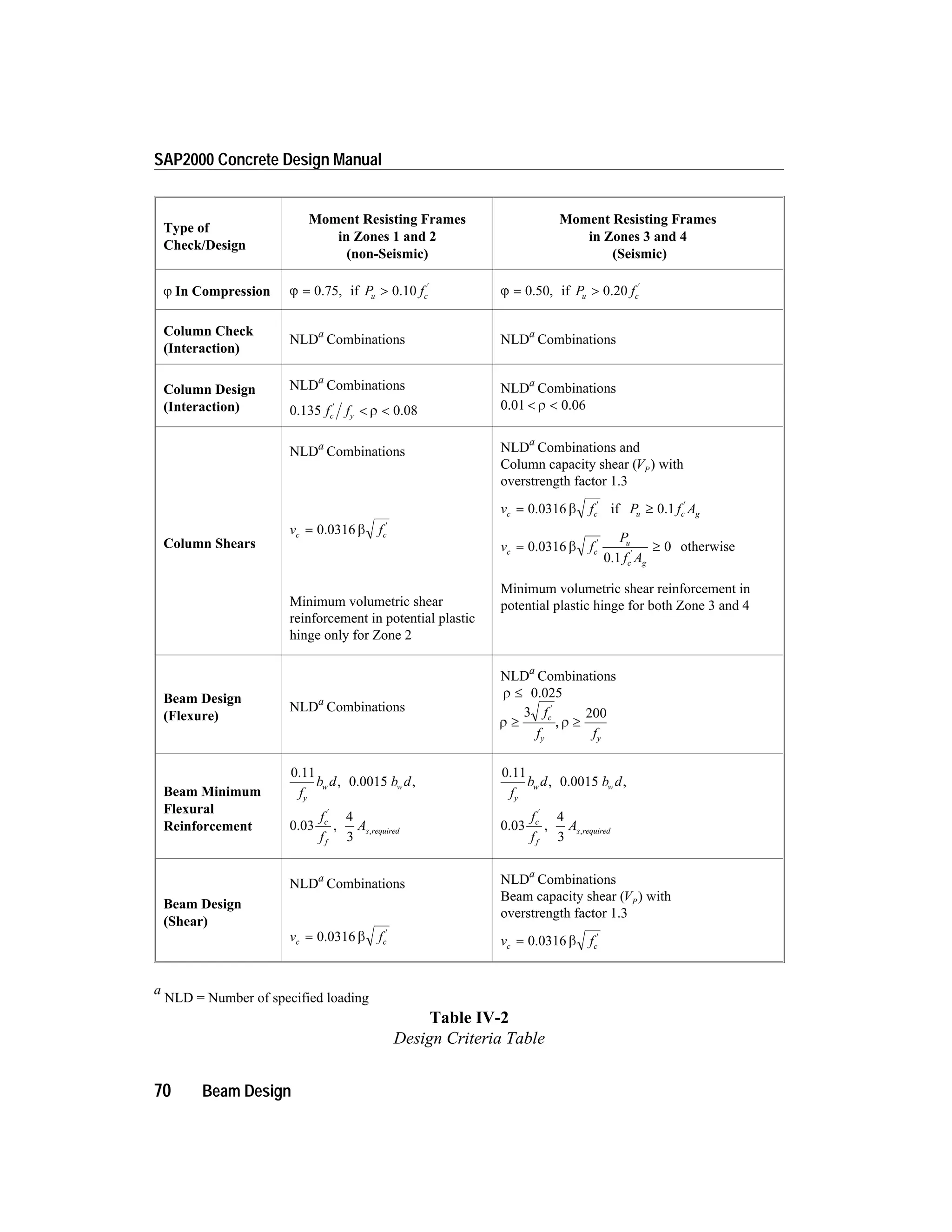 70 Beam Design
SAP2000 Concrete Design Manual
Type of
Check/Design
Moment Resisting Frames
in Zones 1 and 2
(non-Seismic)
Moment Resisting Frames
in Zones 3 and 4
(Seismic)
j In Compression j = > ¢
0.75 if 0.10, P fu c j = > ¢
0.50 if 0.20, P fu c
Column Check
(Interaction)
NLDa
Combinations NLDa
Combinations
Column Design
(Interaction)
NLDa
Combinations
0.135 0.08f fc y
¢
< <r
NLDa
Combinations
0.01 0.06< <r
Column Shears
NLDa
Combinations
v fc c= ¢
0.0316 b
Minimum volumetric shear
reinforcement in potential plastic
hinge only for Zone 2
NLDa
Combinations and
Column capacity shear (VP) with
overstrength factor 1.3
v fc c= ¢
0.0316 b if P f Au c g³ ¢
0.1
v f
P
f A
c c
u
c g
= ³¢
¢
0.0316
0.1
b 0 otherwise
Minimum volumetric shear reinforcement in
potential plastic hinge for both Zone 3 and 4
Beam Design
(Flexure)
NLDa
Combinations
NLDa
Combinations
r £ 0.025
r ³
¢
3 f
f
c
y
, r ³
200
fy
Beam Minimum
Flexural
Reinforcement
0.11
0.0015
0.03
4
3
f
b d b d
f
f
A
y
w w
c
f
s required
, ,
, ,
¢
0.11
0.0015
0.03
4
3
f
b d b d
f
f
A
y
w w
c
f
s required
, ,
, ,
¢
Beam Design
(Shear)
NLDa
Combinations
v fc c= ¢
0.0316 b
NLDa
Combinations
Beam capacity shear (VP) with
overstrength factor 1.3
v fc c= ¢
0.0316 b
a
NLD = Number of specified loading
Table IV-2
Design Criteria Table
 