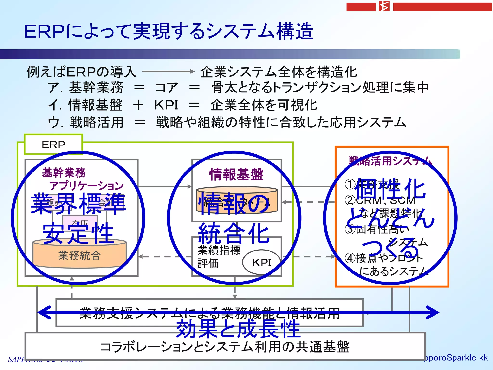 ＥＲＰによって実現するシステム構造

    例えばＥＲＰの導入       企業システム全体を構造化
      ア．基幹業務 ＝ コア ＝ 骨太となるトランザクション処理に集中
      イ．情報基盤 ＋ ＫＰＩ ＝ 企業全体を可視化
      ウ．戦略活用 ＝ 戦略や組織の特性に合致した応用システム
       ＥＲＰ
                                         戦略活用システム
       基幹業務                 情報基盤
        アプリケーション
                                         個性化
                                         ①業務支援

    業界標準販売          会計
                           情報の
                            統合ﾃﾞｰﾀﾍﾞｰｽ   ②ＣＲＭ、ＳＣＭ

              在庫                         どんどん
                                          など課題特化

    安定性                    統合化           ③固有性高い

           業務統合            業績指標
                           評価      ＫＰＩ
                                          つくる システム
                                         ④接点やフロント
                                          にあるシステム


               業務支援システムによる業務機能と情報活用
                         効果と成長性
                    コラボレーションとシステム利用の共通基盤
                                9
SAPPHIRE’０３ TOKYO                            ©2003 SapporoSparkle kk
 