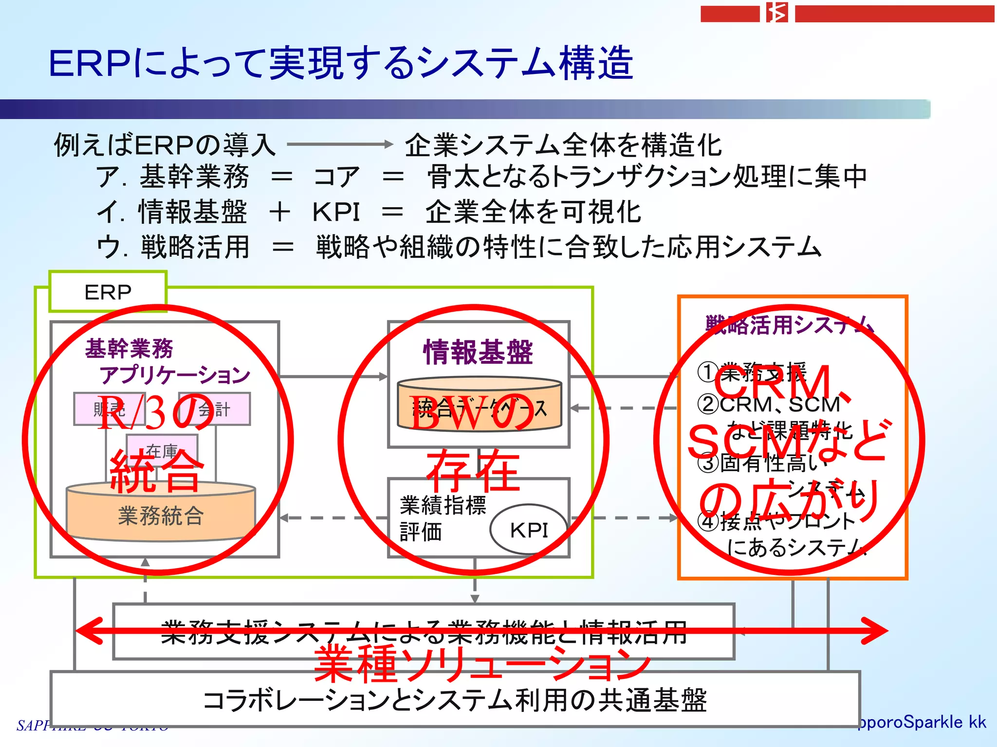 ＥＲＰによって実現するシステム構造

    例えばＥＲＰの導入       企業システム全体を構造化
      ア．基幹業務 ＝ コア ＝ 骨太となるトランザクション処理に集中
      イ．情報基盤 ＋ ＫＰＩ ＝ 企業全体を可視化
      ウ．戦略活用 ＝ 戦略や組織の特性に合致した応用システム
       ＥＲＰ
                                         戦略活用システム
       基幹業務                 情報基盤
        アプリケーション
                                          ＣＲＭ、
                                         ①業務支援
                                         ②ＣＲＭ、ＳＣＭ
        R/3の
        販売          会計
                           BWの
                            統合ﾃﾞｰﾀﾍﾞｰｽ
              在庫                         ＳＣＭなど
                                          など課題特化

        統合                  存在           ③固有性高い

           業務統合            業績指標
                           評価      ＫＰＩ
                                         の広がり システム
                                         ④接点やフロント
                                          にあるシステム


               業務支援システムによる業務機能と情報活用
                         業種ソリューション
                    コラボレーションとシステム利用の共通基盤
                                10
SAPPHIRE’０３ TOKYO                            ©2003 SapporoSparkle kk
 