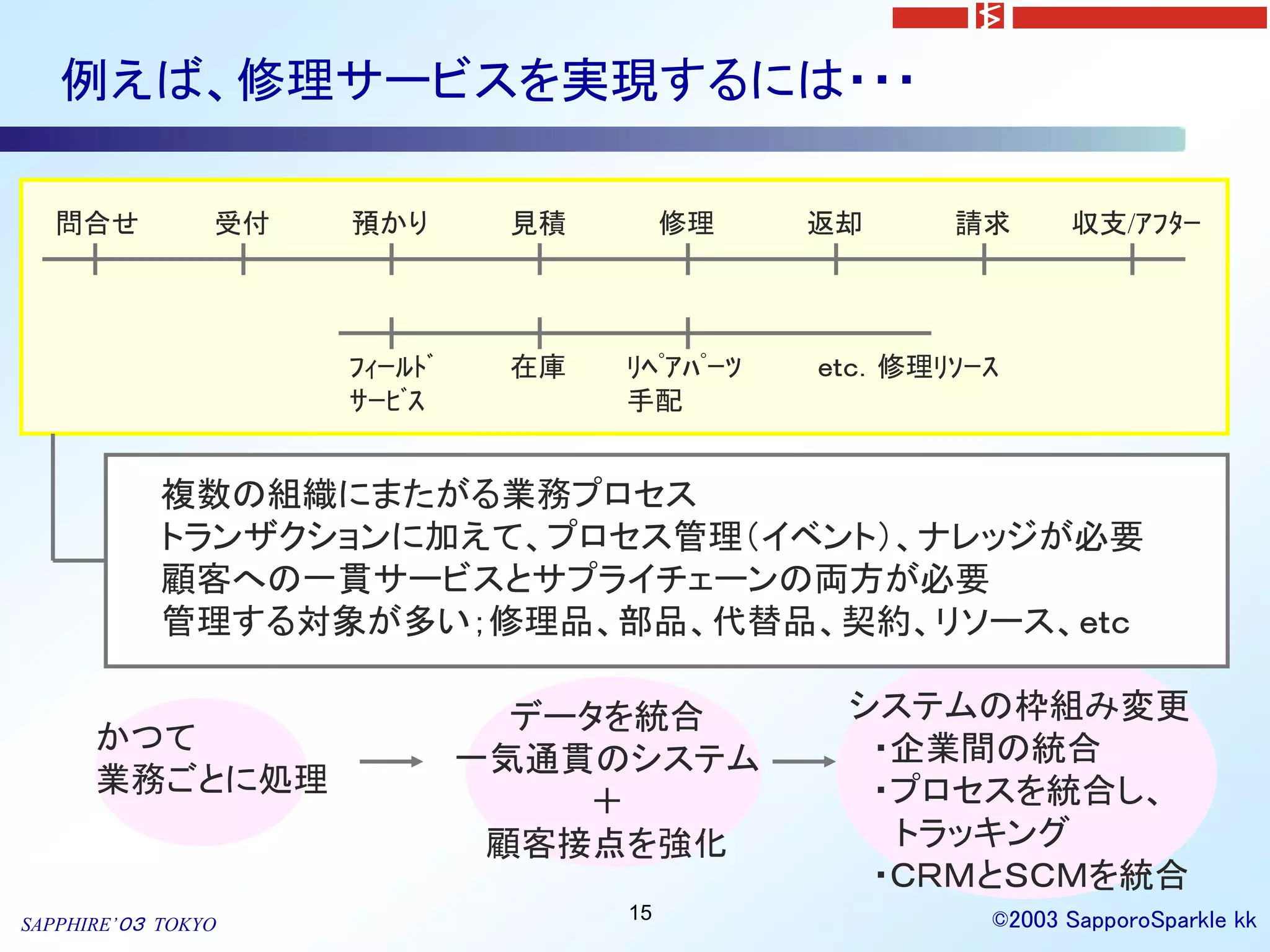 例えば、修理サービスを実現するには・・・

  問合せ           受付   預かり       見積        修理    返却     請求      収支/ｱﾌﾀｰ




                     ﾌｨｰﾙﾄﾞ    在庫   ﾘﾍﾟｱﾊﾟｰﾂ   ｅｔｃ．修理ﾘｿｰｽ
                     ｻｰﾋﾞｽ          手配


            複数の組織にまたがる業務プロセス
            トランザクションに加えて、プロセス管理（イベント）、ナレッジが必要
            顧客への一貫サービスとサプライチェーンの両方が必要
            管理する対象が多い；修理品、部品、代替品、契約、リソース、ｅｔｃ

                                データを統合          システムの枠組み変更
      かつて                                        ・企業間の統合
                              一気通貫のシステム
      業務ごとに処理                                    ・プロセスを統合し、
                                  ＋
                               顧客接点を強化            トラッキング
                                                 ・ＣＲＭとＳＣＭを統合
                                    15                  ©2003 SapporoSparkle kk
SAPPHIRE’０３ TOKYO
 