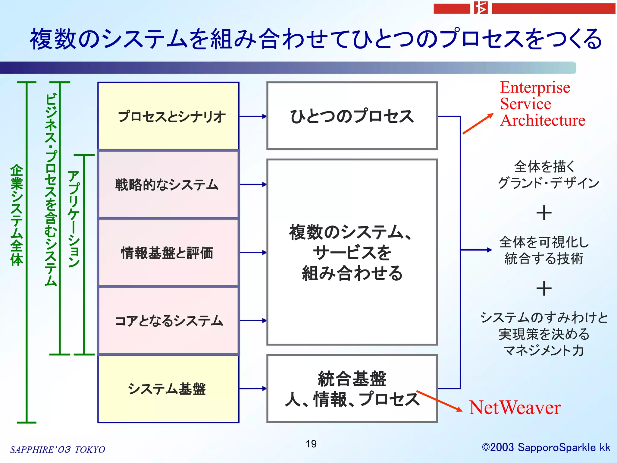 複数のシステムを組み合わせてひとつのプロセスをつくる
                                                   Enterprise
      ビ                                            Service
      ジ                         ビジネスの変化や課題に
      ネ
                    プロセスとシナリオ   ひとつのプロセス
                                  合わせて随時変更         Architecture
      ス
      ・
      プ
企     ロ                                            全体を描く
業     セ   ア                     必要なアプリケーションを      グランド・デザイン
          プ         戦略的なシステム      積極的に導入
シ     ス
      を   リ
ス
テ     含   ケ                                              ＋
ム     む   ー                     複数のシステム、
全     シ   シ                     情報基盤を拡張しながら       全体を可視化し
体     ス   ョ         情報基盤と評価        サービスを
                                活用のしくみを迅速に用意      統合する技術
      テ   ン
      ム
                                 組み合わせる
                                                         ＋
                                システムの基本機能を      システムのすみわけと
                    コアとなるシステム     使って変化対応
                                                 実現策を決める
                                                  マネジメント力

                                   統合基盤
                                 変化と拡張（成長）に
                     システム基盤     対応できる環境を用意
                                人、情報、プロセス
                                               NetWeaver
                                  19            ©2003 SapporoSparkle kk
SAPPHIRE’０３ TOKYO
 