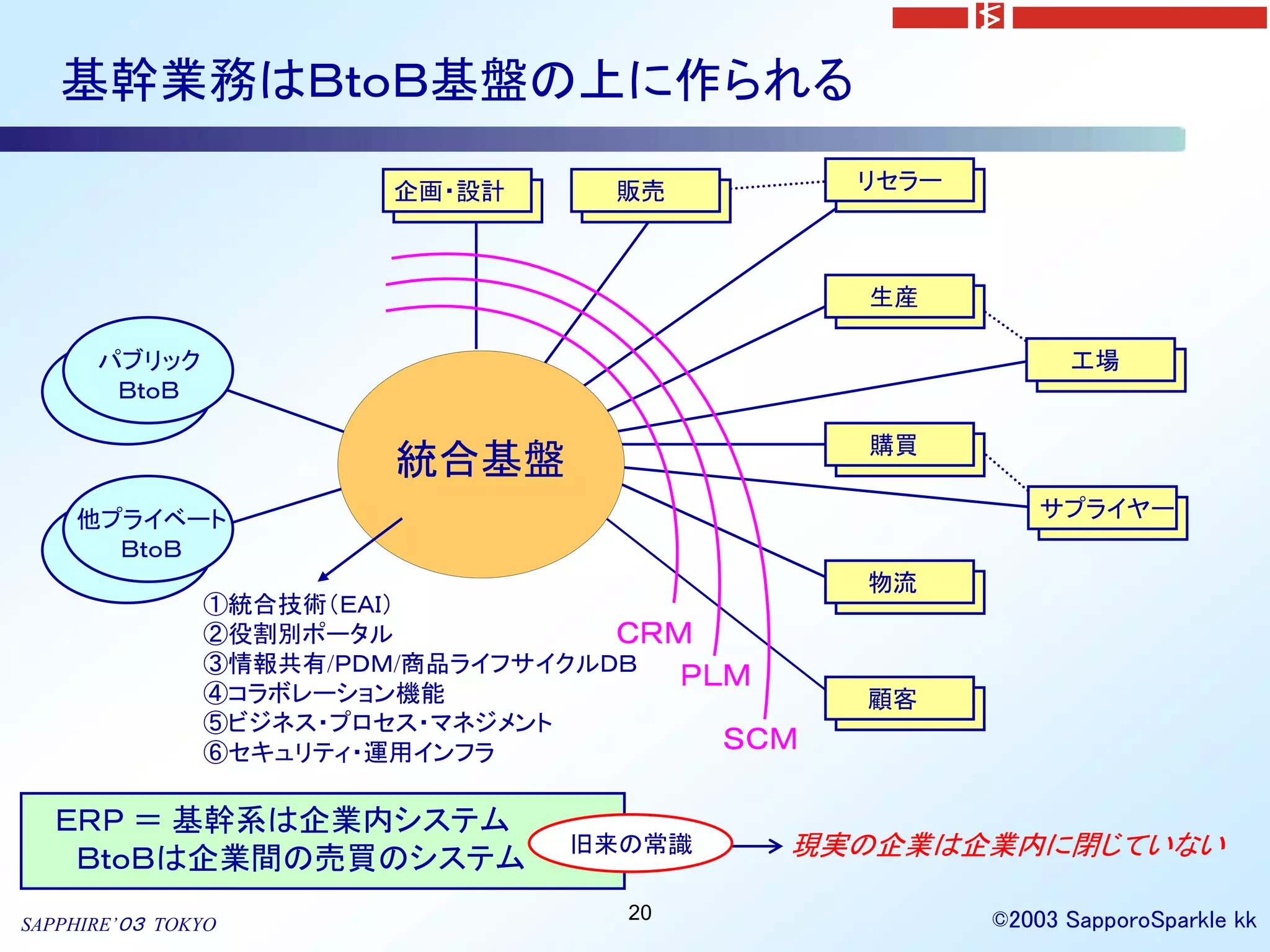 基幹業務はＢｔｏＢ基盤の上に作られる

                       企画・設計      販売          リセラー



                                              生産

      パブリック                                                工場
       ＢｔｏＢ

                                              購買
                        統合基盤
    他プライベート                                              サプライヤー
      ＢｔｏＢ
                                              物流
               ①統合技術（ＥＡＩ）
               ②役割別ポータル            ＣＲＭ
               ③情報共有/ＰＤＭ/商品ライフサイクルＤＢ
               ④コラボレーション機能
                                      ＰＬＭ
                                              顧客
               ⑤ビジネス・プロセス・マネジメント
               ⑥セキュリティ・運用インフラ           ＳＣＭ

  ＥＲＰ ＝ 基幹系は企業内システム
   ＢｔｏＢは企業間の売買のシステム
                                旧来の常識     現実の企業は企業内に閉じていない

                                  20                 ©2003 SapporoSparkle kk
SAPPHIRE’０３ TOKYO
 