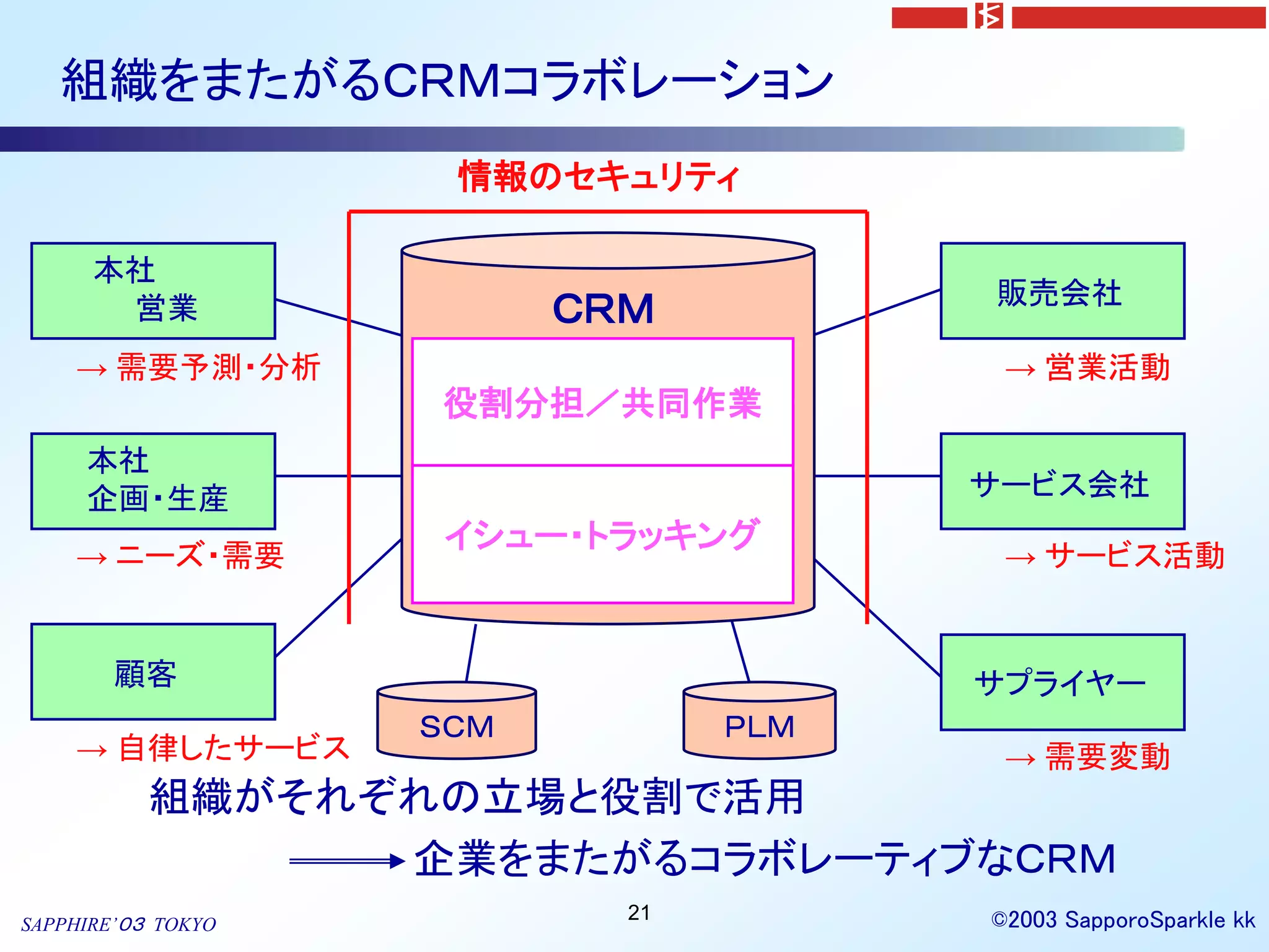 組織をまたがるＣＲＭコラボレーション
                     情報のセキュリティ

      本社
                                        販売会社
       営業                 ＣＲＭ
    → 需要予測・分析             取引実績           → 営業活動
                    役割分担／共同作業
                          客層情報
     本社
     企画・生産                              サービス会社
                      顧客プロファイル
                    イシュー・トラッキング
    → ニーズ・需要              評価ランク          → サービス活動


        顧客                              サプライヤー
                    ＳＣＭ           ＰＬＭ
    → 自律したサービス                           → 需要変動
           組織がそれぞれの立場と役割で活用
                 企業をまたがるコラボレーティブなＣＲＭ
                             21         ©2003 SapporoSparkle kk
SAPPHIRE’０３ TOKYO
 