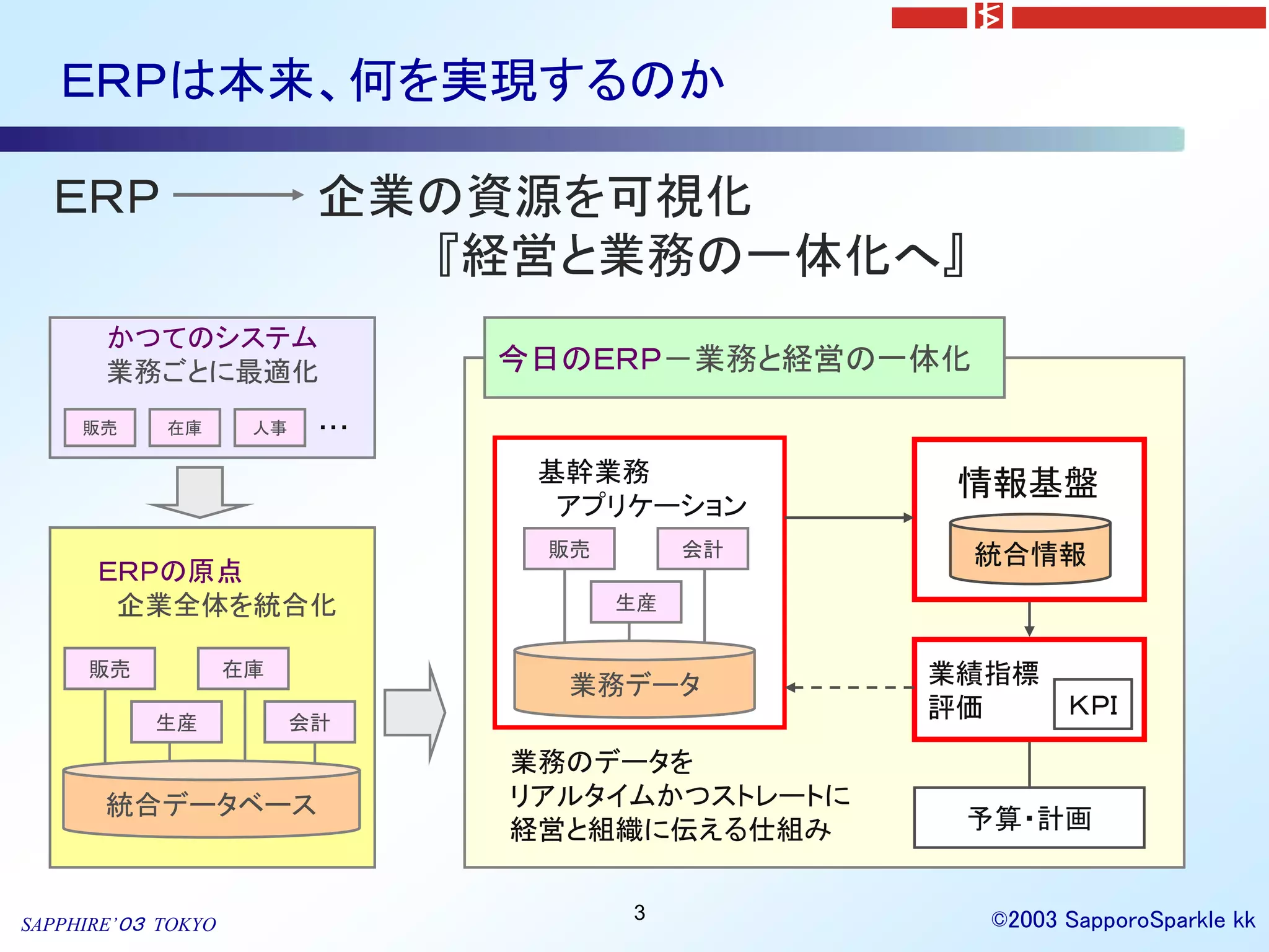ＥＲＰは本来、何を実現するのか

  ＥＲＰ                      企業の資源を可視化
                             『経営と業務の一体化へ』
       かつてのシステム
       業務ごとに最適化                  今日のＥＲＰ－業務と経営の一体化

     販売     在庫       人事    ・・・

                                  基幹業務             情報基盤
                                   アプリケーション
                                  販売        会計      統合情報
      ＥＲＰの原点
       企業全体を統合化                        生産


     販売             在庫                            業績指標
                                   業務データ
                                                  評価      ＫＰＩ
           生産             会計
                                 業務のデータを
       統合データベース                  リアルタイムかつストレートに
                                 経営と組織に伝える仕組み      予算・計画


                                       3            ©2003 SapporoSparkle kk
SAPPHIRE’０３ TOKYO
 