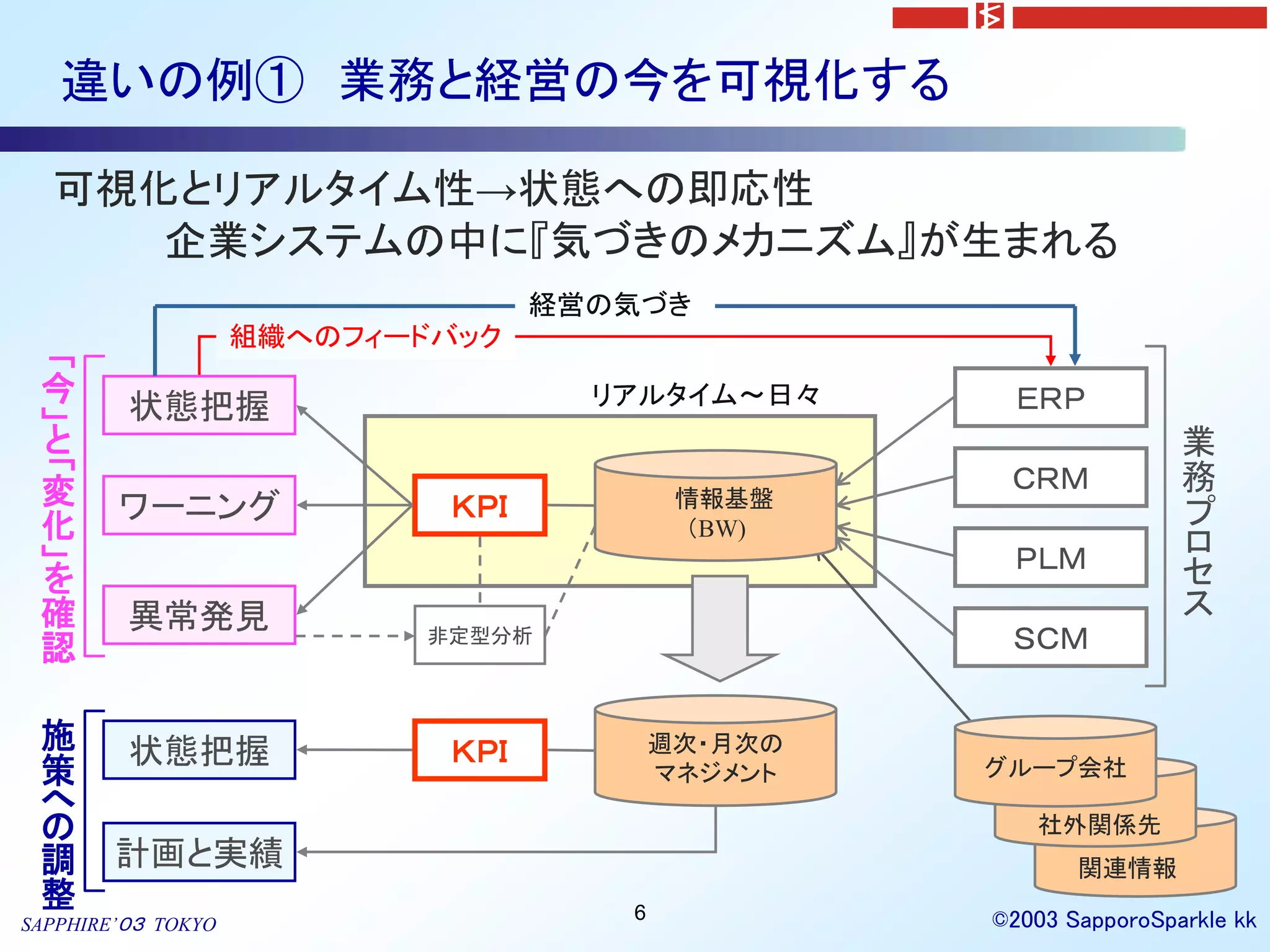 違いの例① 業務と経営の今を可視化する

  可視化とリアルタイム性→状態への即応性
     企業システムの中に『気づきのメカニズム』が生まれる
                                  経営の気づき
                    組織へのフィードバック
 「
 今
         状態把握                       リアルタイム～日々       ＥＲＰ
 」
 と                                                                業
 「
 変                                                 ＣＲＭ            務
        ワーニング               ＫＰＩ           情報基盤
 化                                        （BW)                    プ
 」                                                 ＰＬＭ            ロ
 を                                                                セ
 確       異常発見                                                     ス
 認                         非定型分析                   ＳＣＭ


 施       状態把握               ＫＰＩ          週次・月次の
 策                                       マネジメント   グループ会社
 へ
 の                                                   社外関係先
 調      計画と実績                                            関連情報
 整                                   6
SAPPHIRE’０３ TOKYO                                 ©2003 SapporoSparkle kk
 