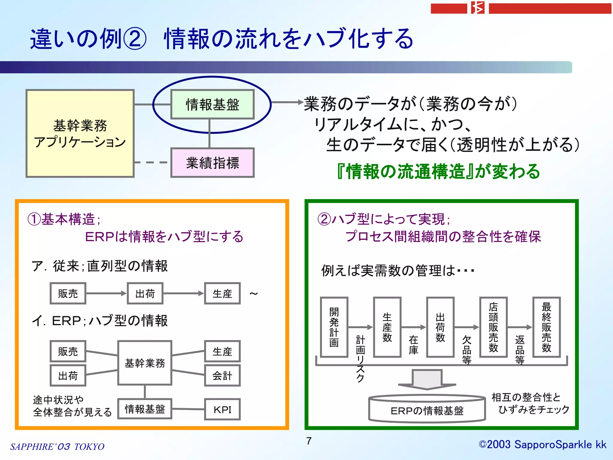 違いの例② 情報の流れをハブ化する

                           情報基盤        業務のデータが（業務の今が）
      基幹業務                              リアルタイムに、かつ、
    アプリケーション                             生のデータで届く（透明性が上がる）
                           業績指標
                                            『情報の流通構造』が変わる

   ①基本構造；                                  ②ハブ型によって実現；
       ＥＲＰは情報をハブ型にする                         プロセス間組織間の整合性を確保

   ア．従来；直列型の情報                             例えば実需数の管理は・・・
        販売           出荷     生産     ～
                                                                    店         最
                                           開       生       出        頭         終
   イ．ＥＲＰ；ハブ型の情報                            発       産       荷        販         販
                                           計       数       数        売         売
                                           画   計       在       欠         返
        販売                  生産                 画       庫       品    数    品    数
                    基幹業務                       リ               等         等
                                               ス
        出荷                  会計                 ク

    途中状況や                                                            相互の整合性と
    全体整合が見える        情報基盤     ＫＰＩ                   ＥＲＰの情報基盤           ひずみをチェック


                                       7                           ©2003 SapporoSparkle kk
SAPPHIRE’０３ TOKYO
 