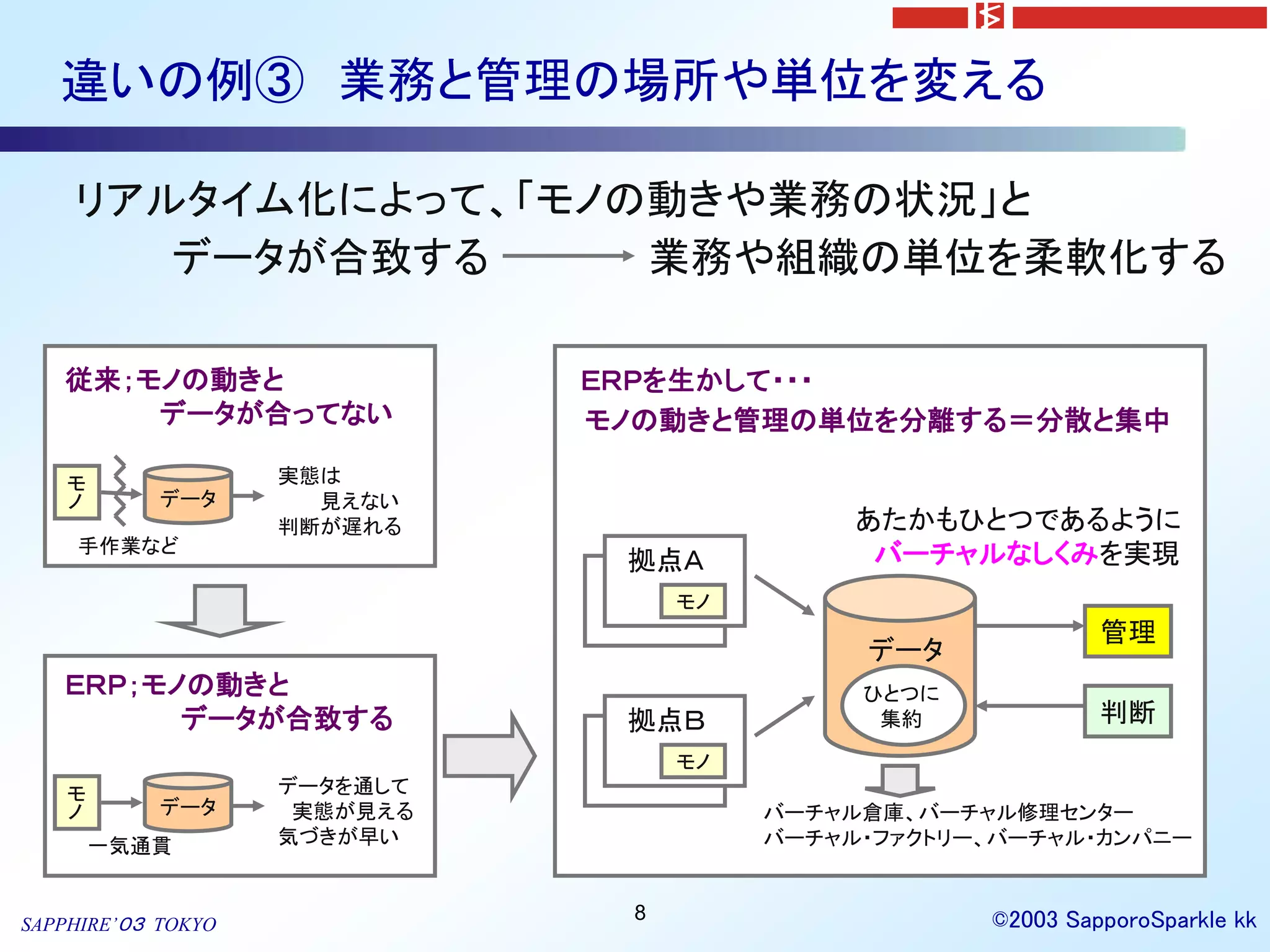 違いの例③ 業務と管理の場所や単位を変える

    リアルタイム化によって、「モノの動きや業務の状況」と
       データが合致する     業務や組織の単位を柔軟化する

   従来；モノの動きと                  ＥＲＰを生かして・・・
       データが合ってない              モノの動きと管理の単位を分離する＝分散と集中

   モ                実態は
   ノ        データ       見えない
                    判断が遅れる                    あたかもひとつであるように
    手作業など                                      バーチャルなしくみを実現
                               拠点Ａ
                                    モノ
                                                              管理
                                              データ
   ＥＲＰ；モノの動きと                                 ひとつに
         データが合致する              拠点Ｂ             集約             判断
                                    モノ
   モ                データを通して
   ノ        データ      実態が見える              バーチャル倉庫、バーチャル修理センター
       一気通貫         気づきが早い               バーチャル・ファクトリー、バーチャル・カンパニー


                                8                    ©2003 SapporoSparkle kk
SAPPHIRE’０３ TOKYO
 