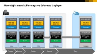 13© 2017 SAP SE or an SAP affiliate company. All rights reserved.
Platform Geçişi
CAPEX vs OPEX
Güncelle+Platform Geçişi
B...