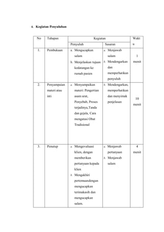4. Kegiatan Penyuluhan
No Tahapan Kegiatan Wakt
u
Penyuluh Sasaran
1. Pembukaan a. Mengucapkan
salam
b. Menjelaskan tujuan
kedatangan ke
rumah pasien
a. Menjawab
salam
b. Mendengarkan
dan
memperhatikan
penyuluh
1
menit
2. Penyampaian
materi atau
inti
a. Menyampaikan
materi: Pengertian
asam urat,
Penyebab, Proses
terjadinya,Tanda
dan gejala, Cara
mengatasi Obat
Tradisional
b. Mendengarkan,
memperhatikan
dan menyimak
penjelasan
10
menit
3. Penutup a. Mengevaluasi
klien, dengan
memberikan
pertanyaan kepada
klien
b. Mengakhiri
pertemuandengan
mengucapkan
terimakasih dan
mengucapkan
salam.
a. Menjawab
pertanyaan
b. Menjawab
salam
4
menit
 