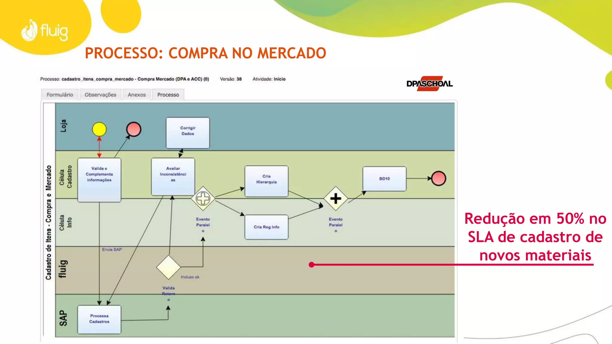 BPM – VISÃO GERAL
Formulários Analytics
Modelador Gráfico de Processos
Workflow – Regras de Negócio
Integração SOA - ESB
ERP CRM HCM Legado
 