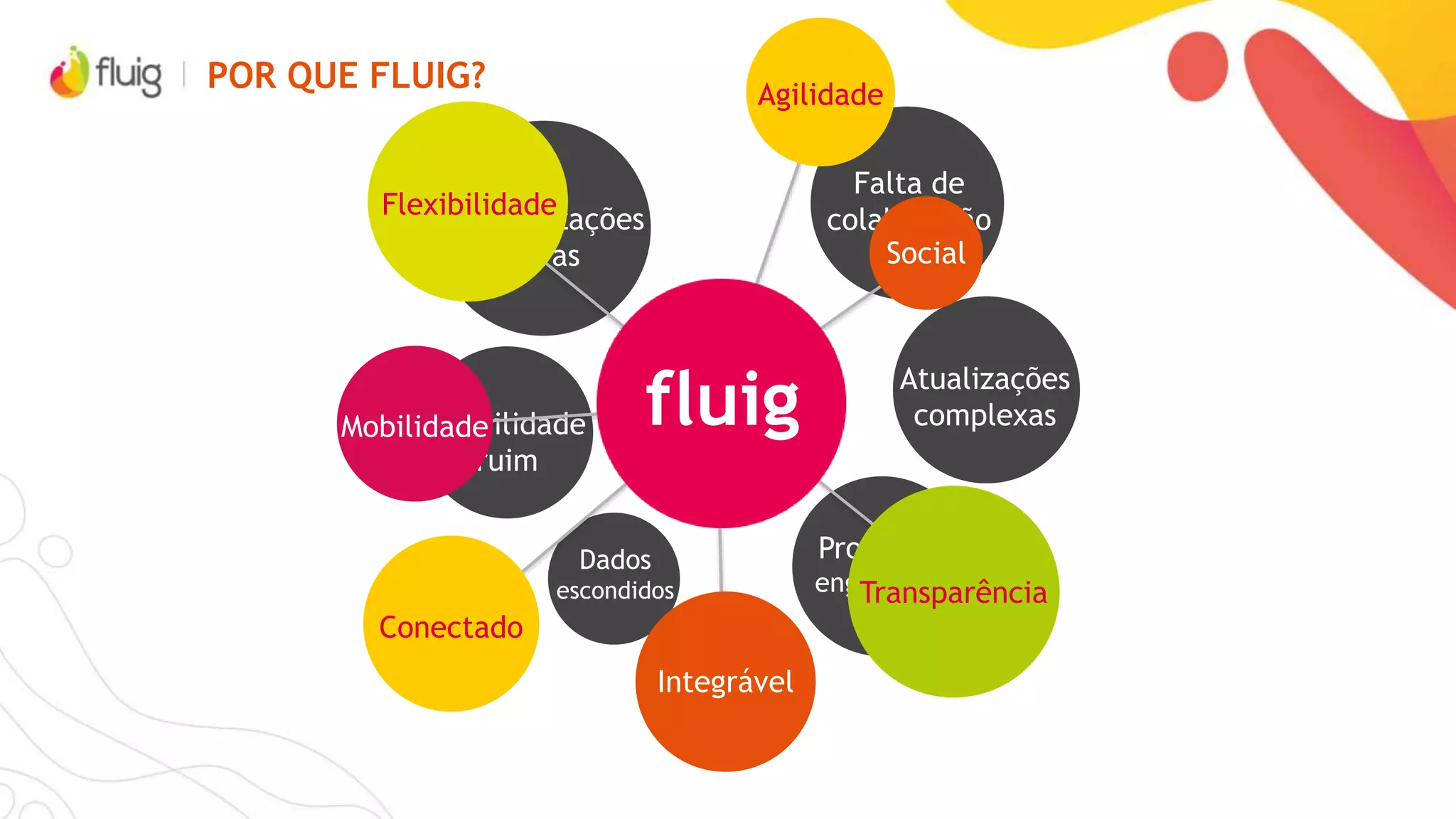 Atualizações
complexas
Customizações
caras
Usabilidade
ruim
Processos
engessados
Dados
escondidos
Falta de
colaboração
POR QUE FLUIG?
Integrável
 