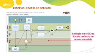 BPM – VISÃO GERAL
Formulários Analytics
Modelador Gráfico de Processos
Workflow – Regras de Negócio
Integração SOA - ESB
ERP CRM HCM Legado
 