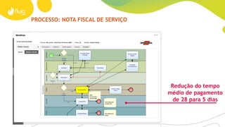 PROCESSO: COMPRA NO MERCADO
Redução em 50% no
SLA de cadastro de
novos materiais
 