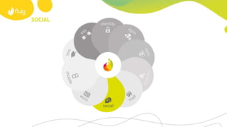 MALL: POSSIBILIDADES FLUIG + SAP
Conector para workflows
integrados ao ERP
Facilita o preenchimento
da solução Cadastro de
Materiais (SAP)
Reduz 60% do tempo de
cadastro
Redução do tempo de
implementação
Exemplo: Fluxo de cadastro de produtos e materiais (SAP)
 