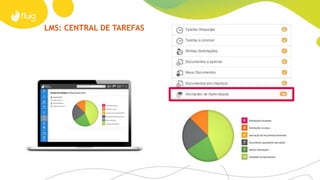 LMS
Sua sala de aula colaborativa
E-learning sem barreiras
Quebre limites geográficos e permita que seus alunos e
colaboradores tenham acesso aos treinamentos,
independentemente de onde estiverem, com autonomia de
horário, conforme sua política de acesso. Atribua, também, pesos
e datas distintas para composição da nota.
Crie um ambiente colaborativo para construção do conhecimento,
com trocas de ideias e experiências por meio de um poderoso
canal de comunicação, que retém os talentos da nova geração.
Mais segurança e a certeza de que apenas as informações
autorizadas cheguem a funcionários, clientes e fornecedores.
Mais agilidade para autorizar e desautorizar perfis e acessos.
Trilha de conhecimento: o caminho
da aprendizagem
O mesmo conteúdo poderá ser reutilizado em mais de um
treinamento e/ou trilha, reduzindo o custo em diversas
frentes. Crie trilhas de acordo com as habilidades do aluno e
avalie seus conhecimentos por meio de pré e pós-testes.
Para IT experts
Fatos e dados – Case SPR
Avaliações de forma simples
Crie e gerencie suas avaliações com um banco de questões
inteligentes, que contempla diversos formatos de questões,
randomização, tempo de avaliação, entre outros recursos.
› Ambiente Virtual de Aprendizagem da SPR – Sociedade
Paulista de Radiologia e Diagnóstico por Imagem
› Em uma só interface para acesso ao aluno com
treinamento, bilbioteca de contéudo, acesso ao
suporte, conteúdo de apoio e comunidades de
discussão. Acesso a mais de 200.000 imagens.
› Conteúdos em diversos formatos
› Compatível com SCORM 1.2
› Questões randômicas
› Turma modelo
› 13 anos em ensino a distância
› Mais de 300 mil identidades utilizando
nossas soluções de EAD
 