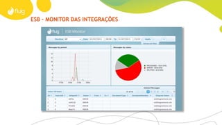 ESB
Ficou mais fácil integrar sistemas
O ESB é o intérprete que permite que sistemas e softwares
desenvolvidos em plataformas distintas possam se integrar
trazendo agilidade frente às mudanças.
Com a implantação do ESB, a integração de aplicações de
diferentes fornecedores se torna muito mais simples e ágil,
diminuindo o custo de desenvolvimento específico nos
sistemas e centralizando todas as integrações em um lugar só.
Para IT experts
Fatos e dados – Case Terex
› Multi-Protocolos
› Manipulação de mensagens
› Integrável a qualquer ERP
ou software aplicativo
› Visualizações gráficas
das integrações
› Suporte a ambientes de tecnologias
heterogêneas
› Gerenciamento das mensagens
trafegadas
› A2A
› SOA
› Integração automática de informações logísticas
no Brasil e no exterior
› 6.000 transações/mês na primeira fase
› Tecnologia de encriptação
 