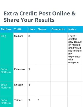 Extra Credit: Post Online &
Share Your Results
Platform Traﬃc Likes Shares Comments Notes
Blog Medium 0 I have
created
new account
on medium
and I would
like to share
my
experience
with
everyone
Social
Platform
Facebook 2
Social
Platform
LinkedIn 1
Social
Platform
Twitter 2 1
 