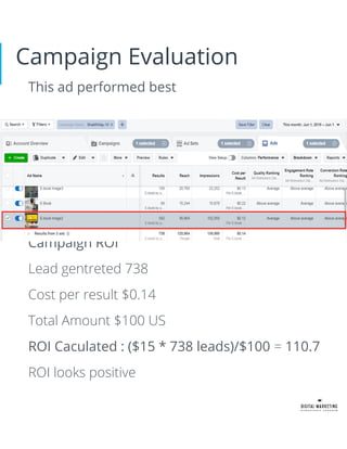 Campaign Evaluation
This ad performed best
Campaign ROI
Lead gentreted 738
Cost per result $0.14
Total Amount $100 US
ROI Caculated : ($15 * 738 leads)/$100 = 110.7
ROI looks positive
 