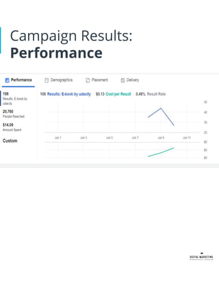 Campaign Results:
Performance
 