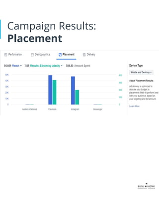 Campaign Results:
Placement
 