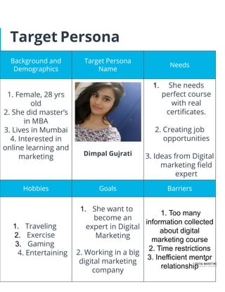 Target Persona
Background and
Demographics
Target Persona
Name
Needs
1. Female, 28 yrs
old
2. She did master’s
in MBA
3. Lives in Mumbai
4. Interested in
online learning and
marketing Dimpal Gujrati
1. She needs
perfect course
with real
certiﬁcates.
2. Creating job
opportunities
3. Ideas from Digital
marketing ﬁeld
expert
Hobbies Goals Barriers
1. Traveling
2. Exercise
3. Gaming
4. Entertaining
1. She want to
become an
expert in Digital
Marketing
2. Working in a big
digital marketing
company
1. Too many
information collected
about digital
marketing course
2. Time restrictions
3. Inefficient mentor
relationship
 
