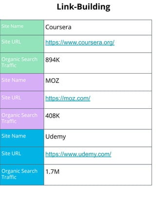 Link-Building
Site Name Coursera
Site URL https://www.coursera.org/
Organic Search
Traﬃc
894K
Site Name MOZ
Site URL https://moz.com/
Organic Search
Traﬃc
408K
Site Name Udemy
Site URL https://www.udemy.com/
Organic Search
Traﬃc
1.7M
 