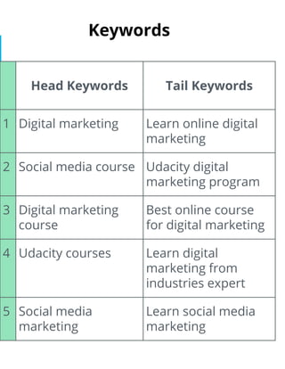 Keywords
Head Keywords Tail Keywords
1 Digital marketing Learn online digital
marketing
2 Social media course Udacity digital
marketing program
3 Digital marketing
course
Best online course
for digital marketing
4 Udacity courses Learn digital
marketing from
industries expert
5 Social media
marketing
Learn social media
marketing
 