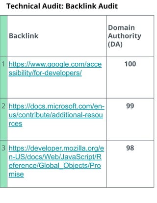 Technical Audit: Backlink Audit
Backlink
Domain
Authority
(DA)
1 https://www.google.com/acce
ssibility/for-developers/
100
2 https://docs.microsoft.com/en-
us/contribute/additional-resou
rces
99
3 https://developer.mozilla.org/e
n-US/docs/Web/JavaScript/R
eference/Global_Objects/Pro
mise
98
 