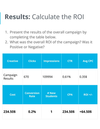 Results: Calculate the ROI
1. Present the results of the overall campaign by
completing the table below.
2. What was the overall ROI of the campaign? Was it
Positive or Negative?
Creative Clicks Impressions CTR Avg CPC
Campaign
Results
670 109994 0.61% 0.35$
Cost
Conversion
Rate
# New
Students
CPA ROI +/-
234.50$ 0.2% 1 234.50$ +64.50$
 