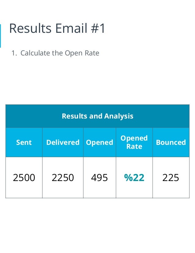 Results Email #1
1. Calculate the Open Rate
Results and Analysis
Sent Delivered Opened
Opened
Rate
Bounced
2500 2250 495 22
% 225
 