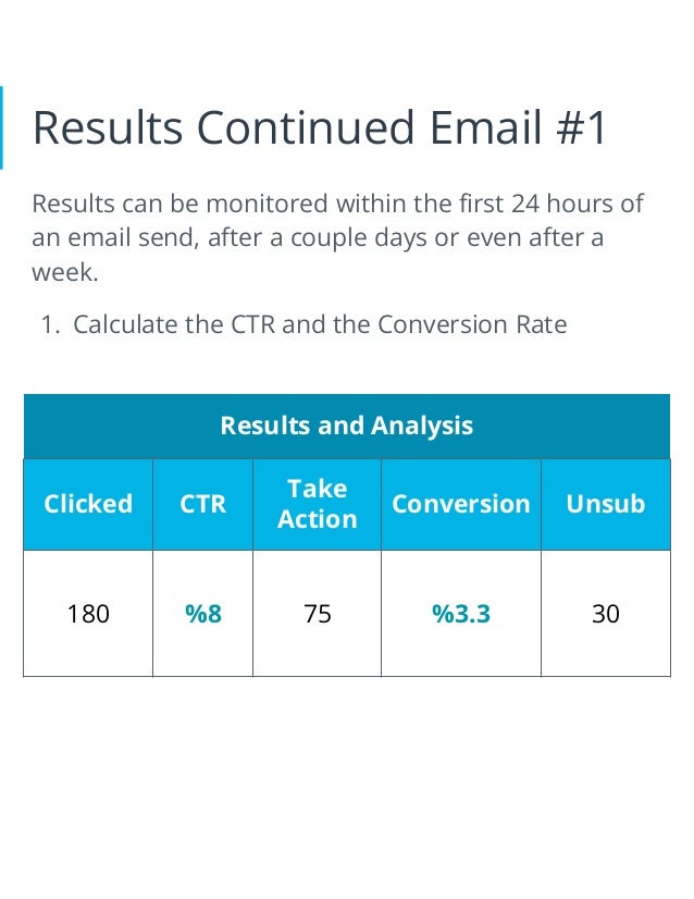 Results Continued Email #1
Results can be monitored within the first 24 hours of
an email send, after a couple days or even after a
week.
1. Calculate the CTR and the Conversion Rate
Results and Analysis
Clicked CTR
Take
Action
Conversion Unsub
180 8
% 75 3.3
% 30
 