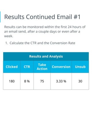 Results Continued Email #1
Results can be monitored within the first 24 hours of
an email send, after a couple days or even after a
week.
1. Calculate the CTR and the Conversion Rate
Results and Analysis
Clicked CTR
Take
Action
Conversion Unsub
180 8 % 75 3.33 % 30
 