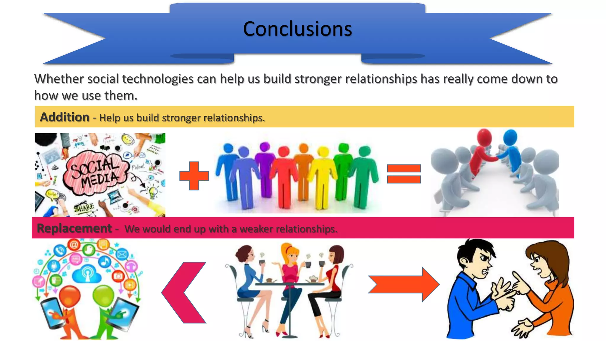 Whether social technologies can help us build stronger relationships has really come down to
how we use them.
Conclusions
Replacement - We would end up with a weaker relationships.
Addition - Help us build stronger relationships.
 