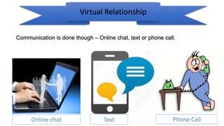 Virtual Relationship
Communication is done though – Online chat, text or phone call.
Online chat Text Phone Call
 