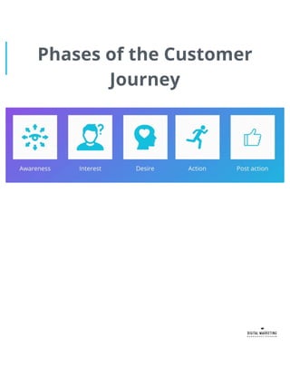 Phases of the Customer
Journey
 