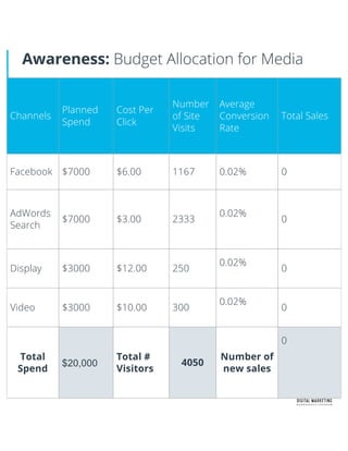 Awareness: Budget Allocation for Media
Channels
Planned
Spend
Cost Per
Click
Number
of Site
Visits
Average
Conversion
Rate
Total Sales
Facebook $7000 $6.00 1167 0.02% 0
AdWords
Search
$7000 $3.00 2333
0.02%
0
Display $3000 $12.00 250
0.02%
0
Video $3000 $10.00 300
0.02%
0
Total
Spend
$20,000
Total #
Visitors
4050
Number of
new sales
0
 