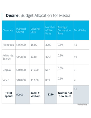 Desire: Budget Allocation for Media
Channels
Planned
Spend
Cost Per
Click
Number
of Site
Visits
Average
Conversion
Rate
Total Sales
Facebook $15,000 $5.00 3000 0.5% 15
AdWords
Search
$15,000 $4.00 3750
0.5%
19
Display $10,000 $15.00 667
0.5%
3
Video $10,000 $12.00 833
0.5%
4
Total
Spend
50000
Total #
Visitors
8250
Number of
new sales
41
 
