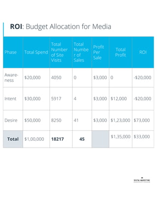 ROI: Budget Allocation for Media
Phase Total Spend
Total
Number
of Site
Visits
Total
Numbe
r of
Sales
Profit
Per
Sale
Total
Profit
ROI
Aware-
ness
$20,000 4050 0 $3,000 0 -$20,000
Intent $30,000 5917 4 $3,000 $12,000 -$20,000
Desire $50,000 8250 41 $3,000 $1,23,000 $73,000
Total $1,00,000 18217 45
$1,35,000 $33,000
 