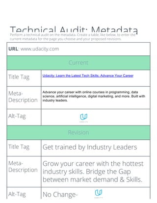 Technical Audit: MetadataPerform a technical audit on the metadata. Create a table, like below, to enter the
current metadata for the page you choose and your proposed revisions.
URL: www.udacity.com
Current
Title Tag Udacity: Learn the Latest Tech Skills; Advance Your Career
Meta-
Description
Advance your career with online courses in programming, data
science, artificial intelligence, digital marketing, and more. Built with
industry leaders.
Alt-Tag
Revision
Title Tag Get trained by Industry Leaders
Meta-
Description
Grow your career with the hottest
industry skills. Bridge the Gap
between market demand & Skills.
Alt-Tag No Change-
 